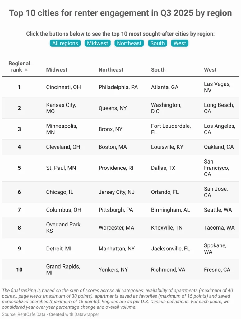 Top 10 cities for renter engagement in Q3 2025 by region
