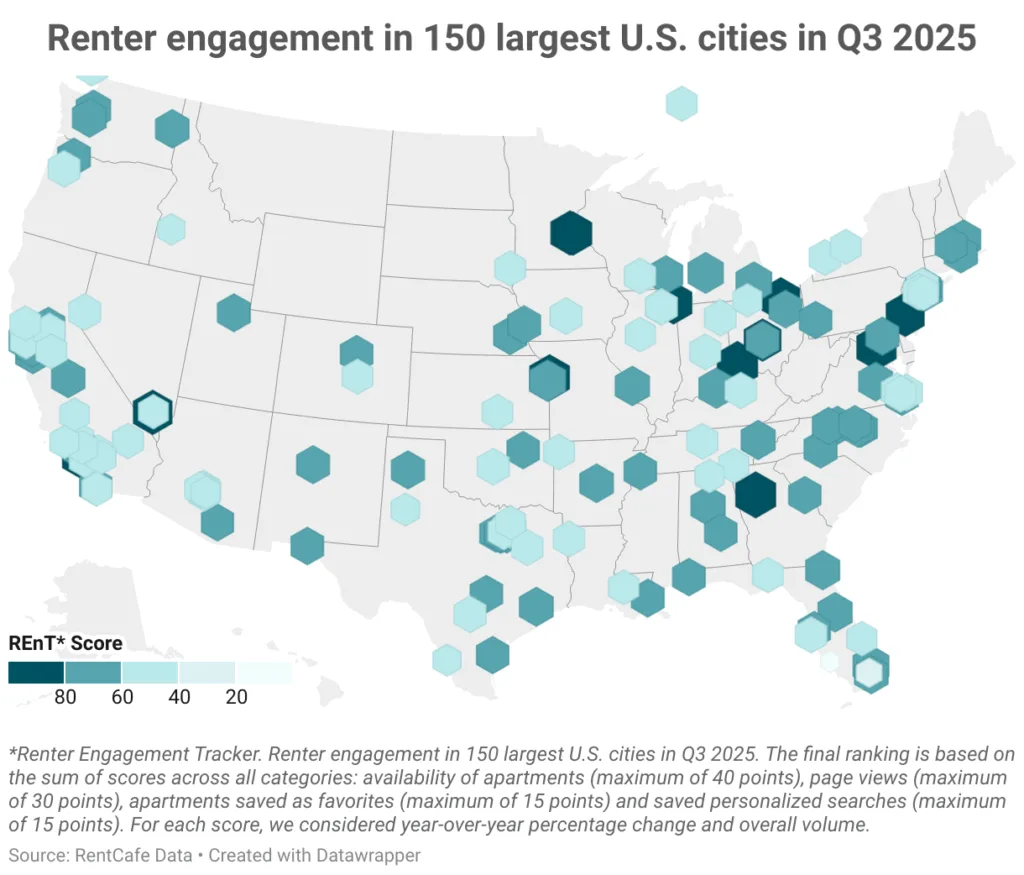 Renter engagement in 150 largest US cities in Q3 2025

