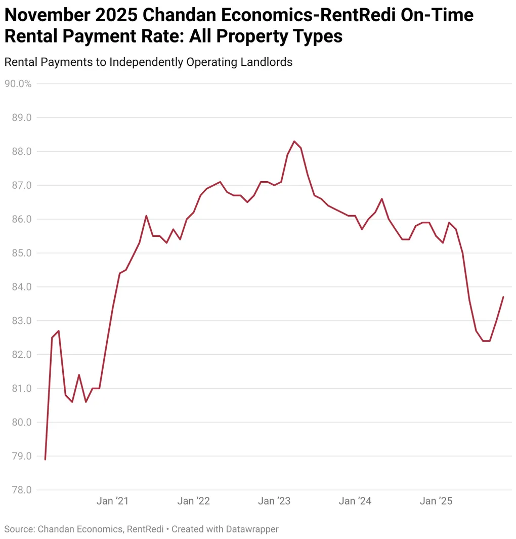 november on time rental payment rate all property types