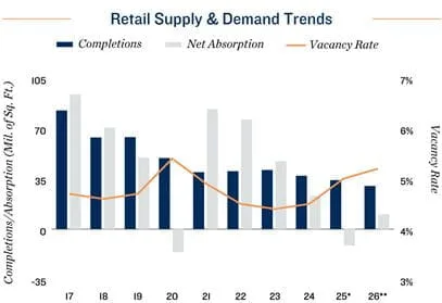 Bar and line chart showing U.S. retail supply and demand trends from 2017 to 2026, with completions and net absorption declining and vacancy rates rising.