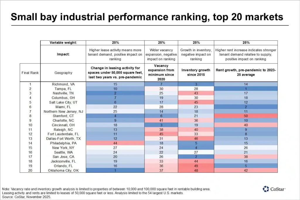Top 20 U.S. small-bay industrial markets ranked by leasing activity, vacancy expansion, inventory growth, and rent growth, according to CoStar.