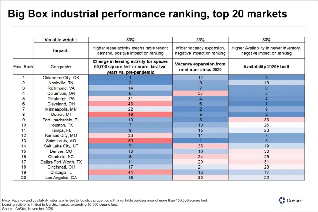 Top 20 U.S. big-box industrial markets ranked by leasing activity, vacancy expansion, and availability in newer inventory, based on CoStar data.