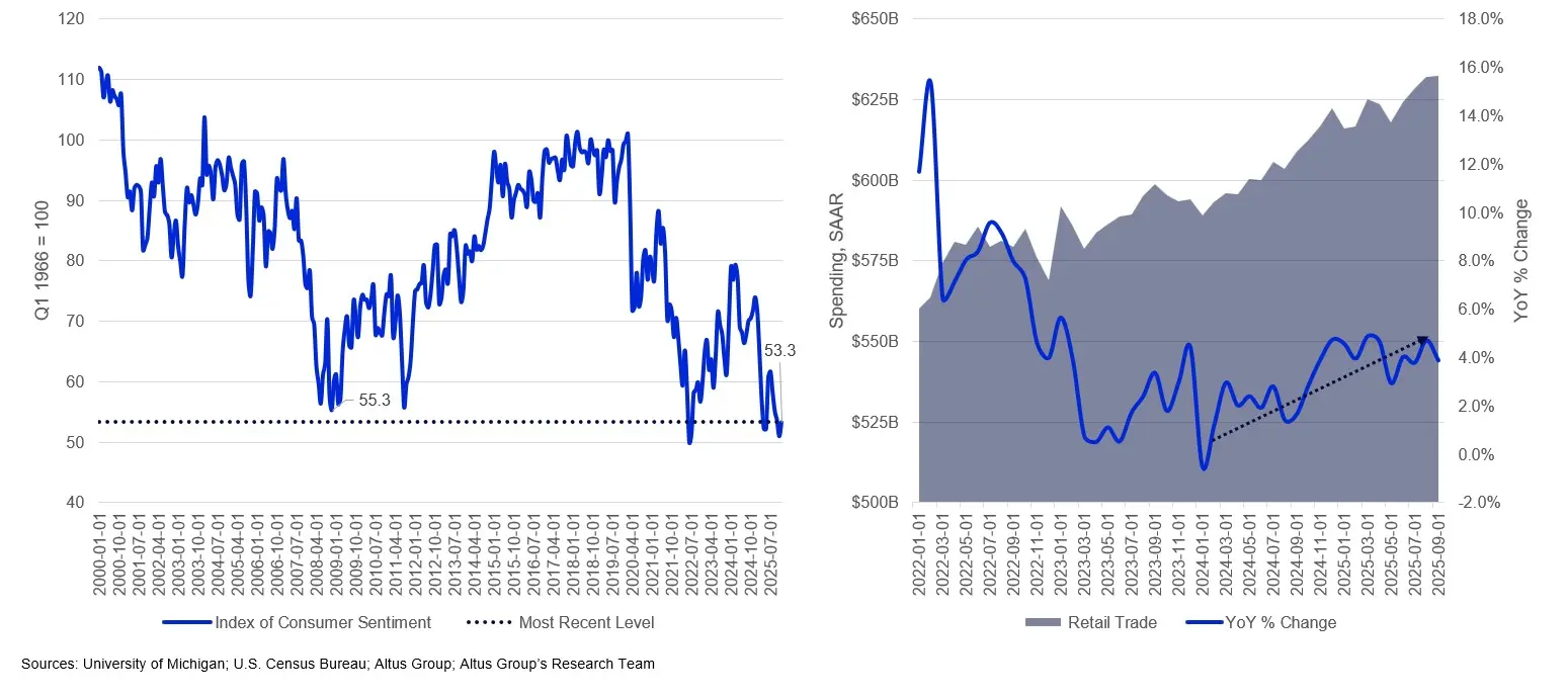 Charts comparing U.S. consumer sentiment index with retail trade spending and YoY growth from 2022 to 2025, highlighting sentiment lows and spending resilience.