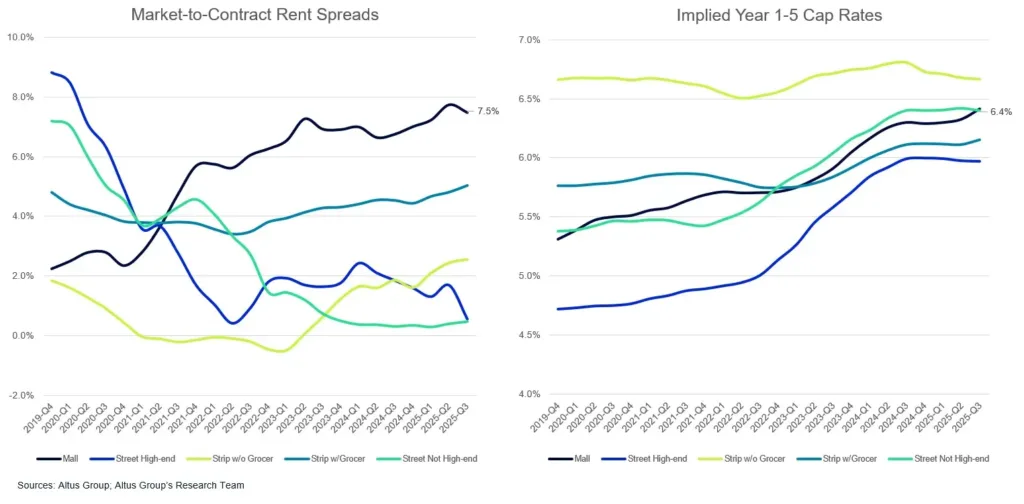 Comparison of rent spreads and implied cap rates for retail property subtypes, highlighting malls with highest spreads and stable cap rates as of Q3 2025.