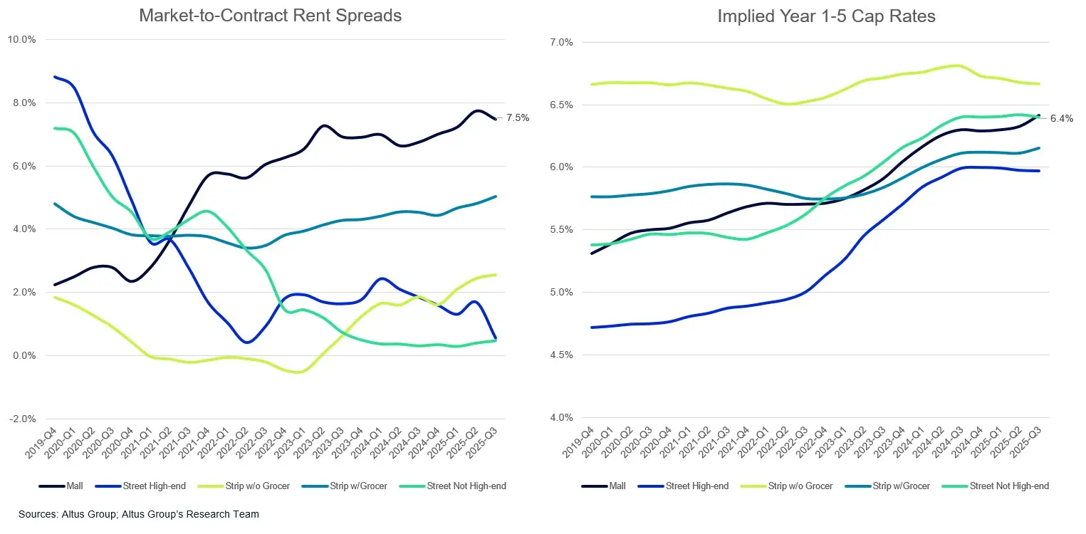 Comparison of rent spreads and implied cap rates for retail property subtypes, highlighting malls with highest spreads and stable cap rates as of Q3 2025.