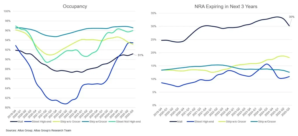 Occupancy and lease rollover charts by retail subtype from 2019 to Q3 2025, showing mall recovery in occupancy and lease stability.