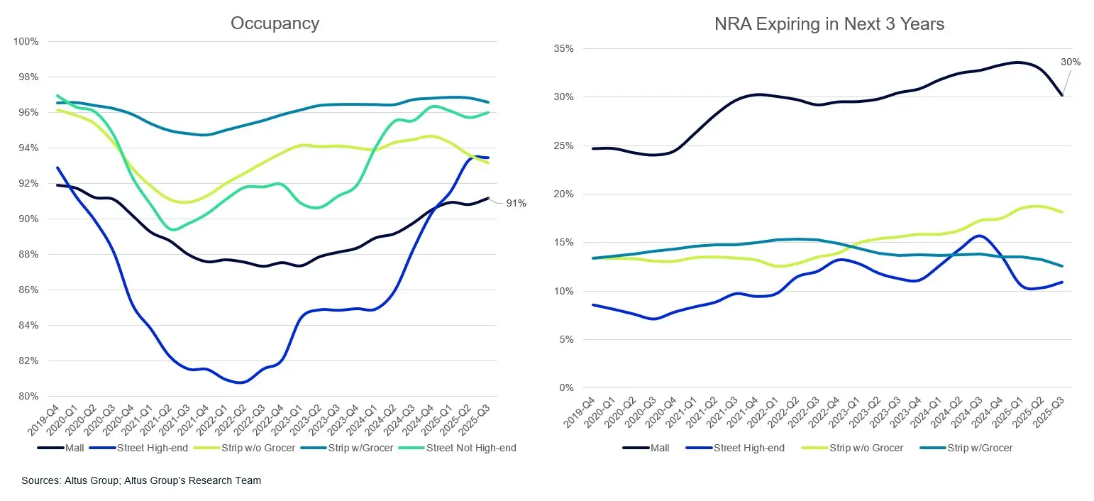 Occupancy and lease rollover charts by retail subtype from 2019 to Q3 2025, showing mall recovery in occupancy and lease stability.