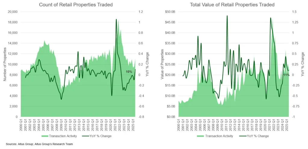 Line and bar charts showing count and total value of U.S. retail property transactions from 2000 to Q1 2025, including YoY change.