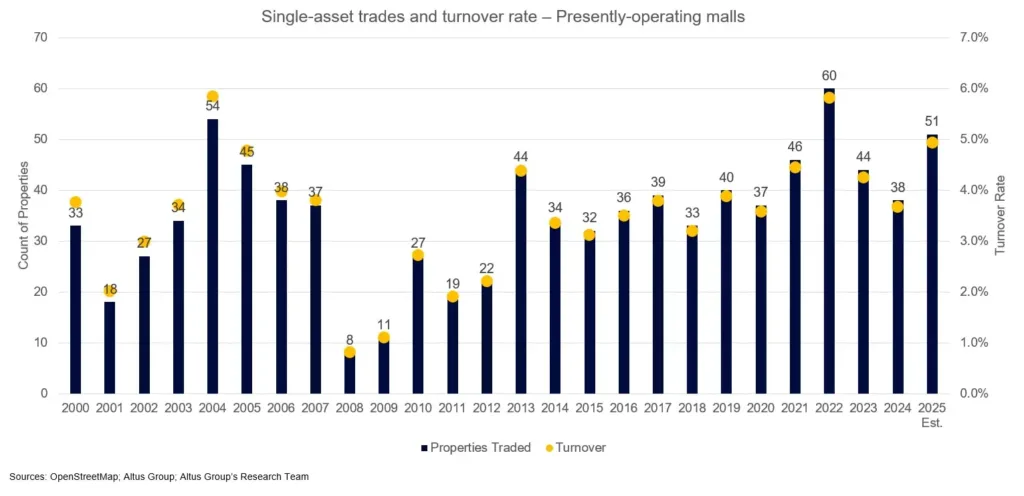 Bar and line chart showing annual count and turnover rate of U.S. mall trades from 2000 to 2025 (estimated), highlighting spikes in 2004, 2022, and 2025.