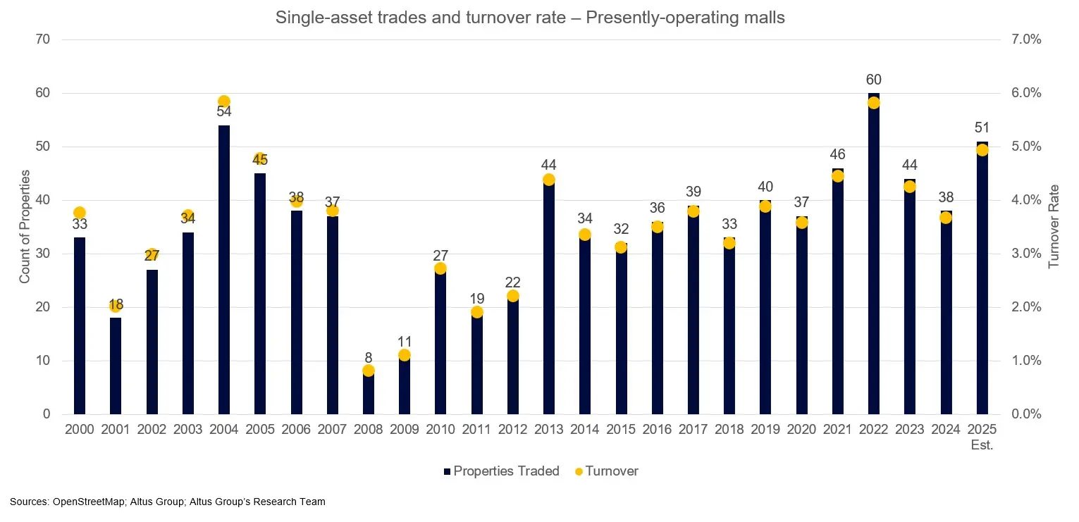 Bar and line chart showing annual count and turnover rate of U.S. mall trades from 2000 to 2025 (estimated), highlighting spikes in 2004, 2022, and 2025.