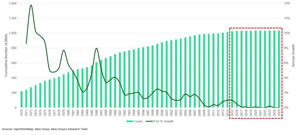 Chart showing the cumulative number of U.S. malls and annual growth rate from 1970 to 2025, emphasizing stagnation since 2014.