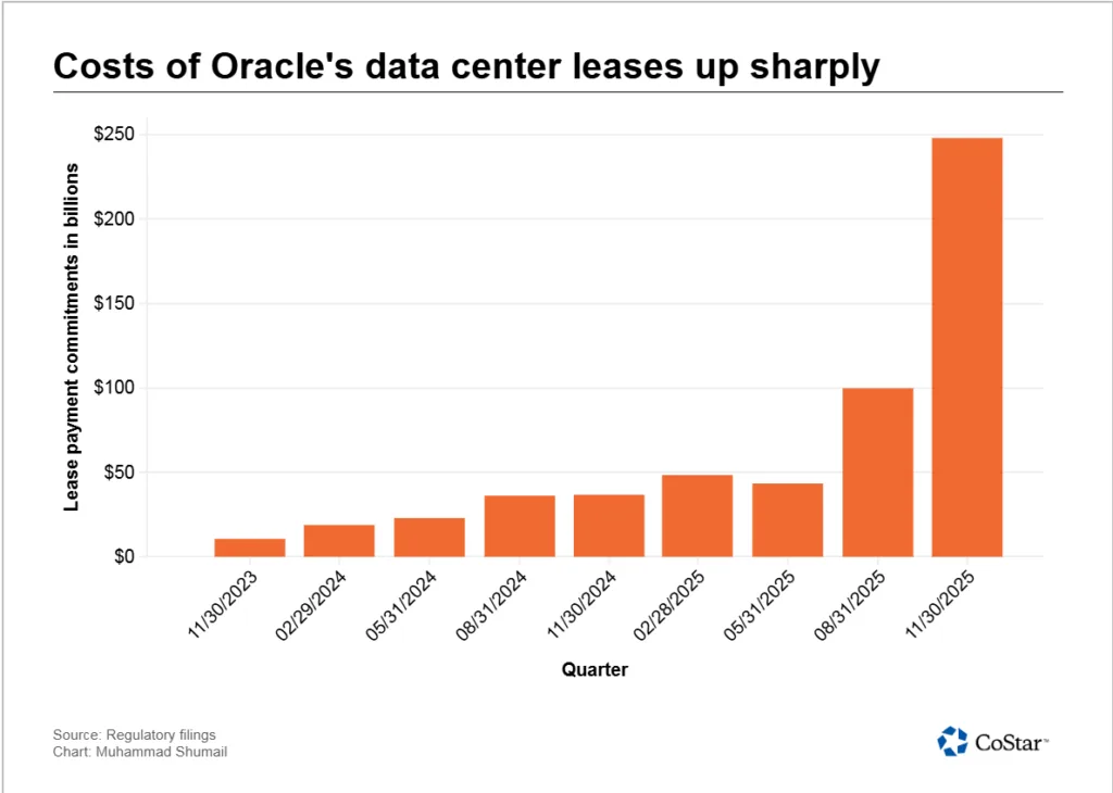 Bar chart showing Oracle's data center lease payment commitments by quarter from November 2023 to November 2025, rising sharply to $248 billion by the end of 2025.