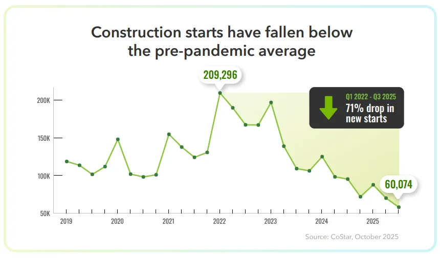 Line chart showing a 71% drop in U.S. multifamily construction starts from 209,296 units in Q1 2022 to 60,074 units in Q3 2025, falling below pre-pandemic averages.