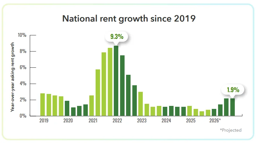 Bar graph showing U.S. national rent growth from 2019 to 2026, peaking at 9.3% in 2022 and projected to rise to 1.9% in 2026 after a slow 2025.