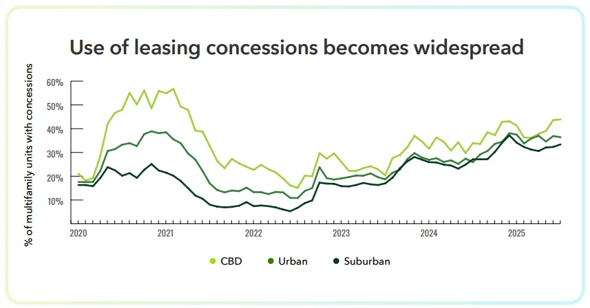 Line graph showing increased use of leasing concessions across CBD, urban, and suburban properties from 2020 to 2025, surpassing 30% in all markets.