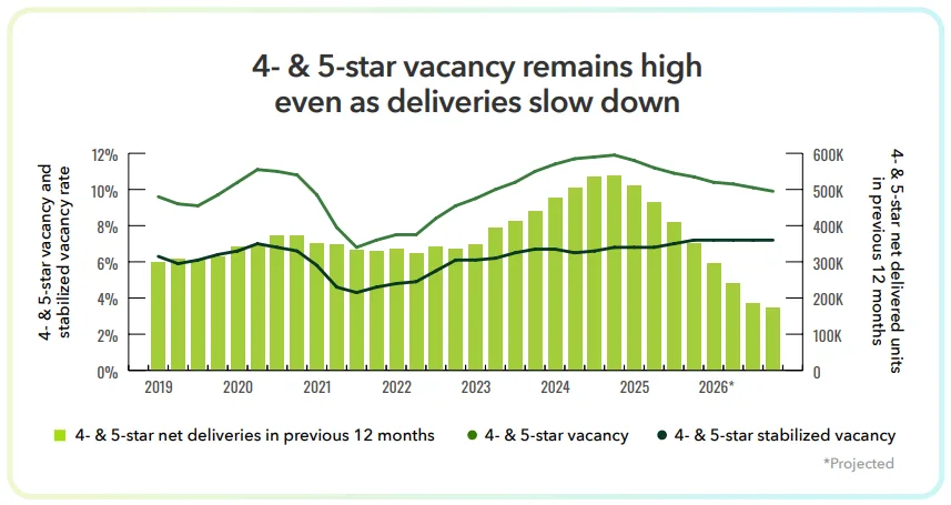 Combined bar and line chart showing elevated vacancy rates in 4- and 5-star properties despite declining new deliveries through 2026.
