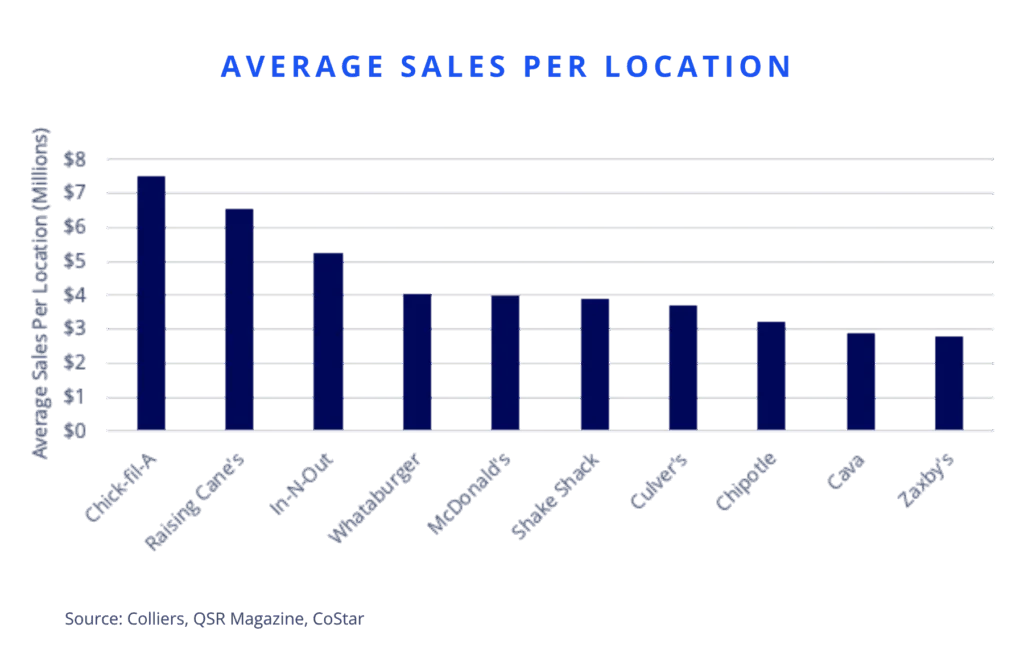 Bar chart showing average sales per location for top quick-service restaurant chains, led by Chick-fil-A, Raising Cane’s, and In-N-Out