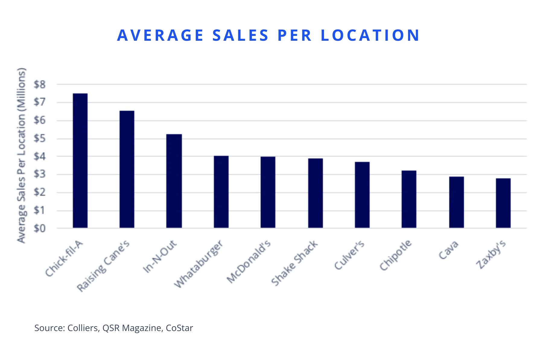 Bar chart showing average sales per location for top quick-service restaurant chains, led by Chick-fil-A, Raising Cane’s, and In-N-Out