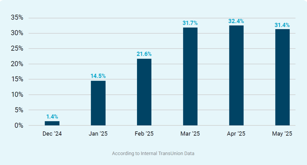 According to TransUnion’s Q3 2025 Student Loan Repayment Study, loan delinquencies among renters have spiked—from 14.5% in January to over 31% by May.