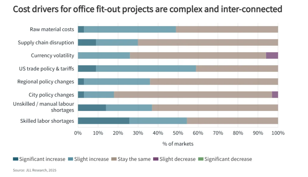 Bar chart showing percentage of markets affected by different cost drivers in office fit-out projects, including raw material costs, labor shortages, and trade policies. Most markets reported rising costs due to US trade policy, raw materials, and labor issues.