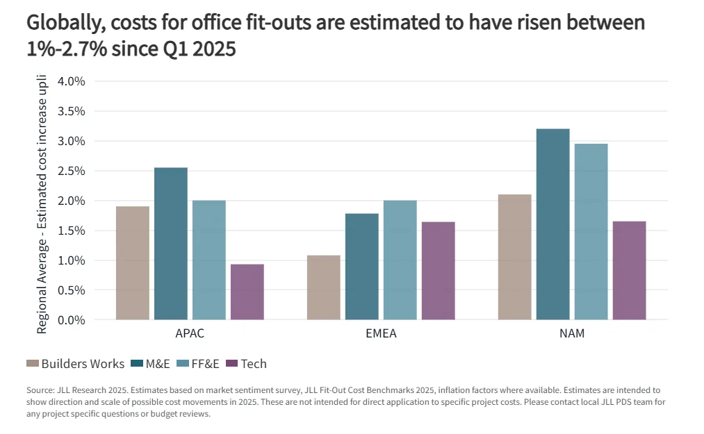 Bar chart showing average cost increases for office fit-outs by region and category since Q1 2025. M&E costs are highest across all regions, with North America experiencing the largest overall increases.
