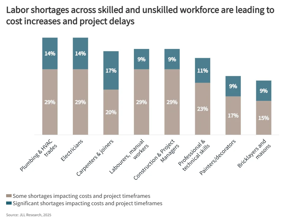 Bar chart showing percentage of markets reporting cost and project delays due to labor shortages in skilled and unskilled trades. HVAC, electricians, and manual workers are most affected.