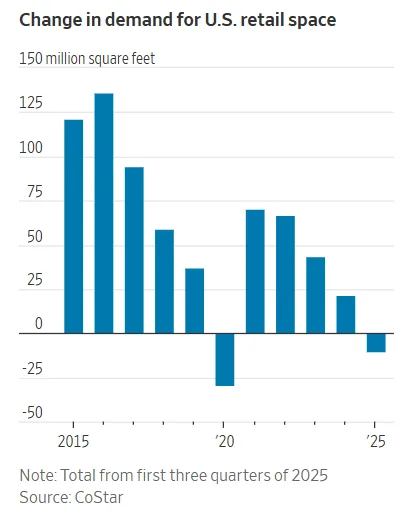 Bar chart showing annual change in demand for U.S. retail space from 2014 to 2025. Demand peaked between 2015 and 2016 at over 125 million square feet, then declined sharply. 2025 shows negative demand through Q3, marking the first year of net space loss since 2020. Source: CoStar.