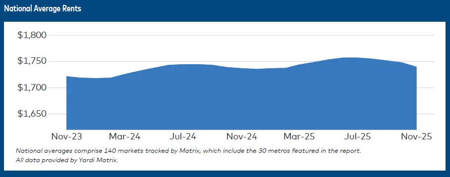 Line chart showing national average multifamily rents from Nov 2023 to Nov 2025, peaking in mid-2025 before declining to $1,740 in November.