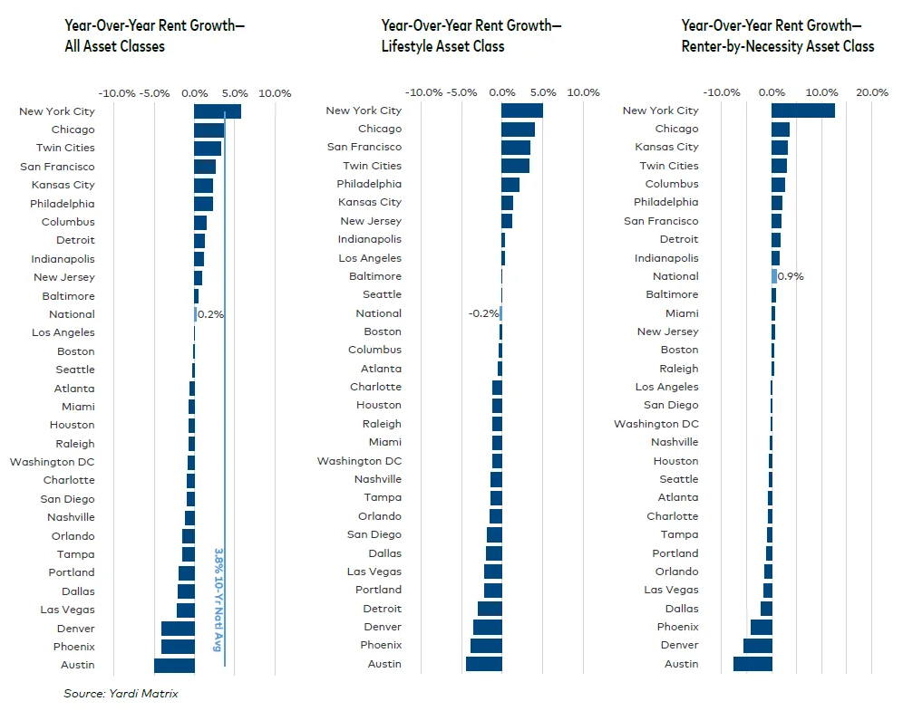 Bar charts comparing year-over-year rent growth across all asset classes, Lifestyle, and Renter-by-Necessity in 30 major metros as of November 2025. New York City and Chicago lead growth, while Austin, Phoenix, and Denver show largest declines.