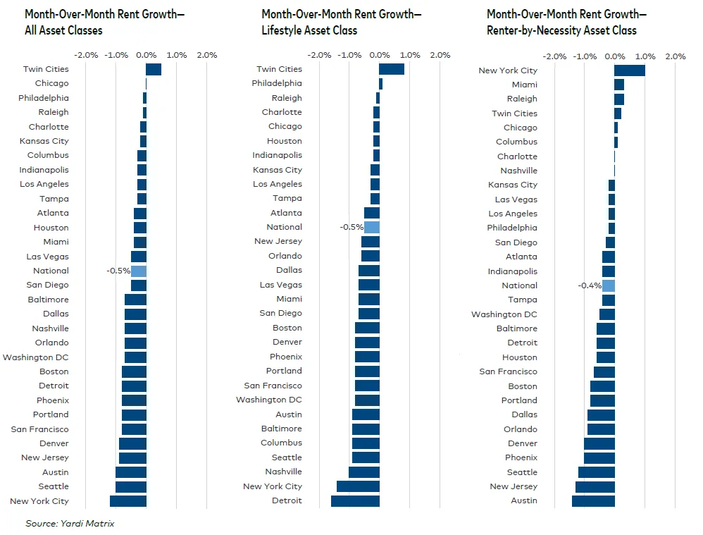 Bar charts showing month-over-month rent growth by metro and asset class in November 2025. Twin Cities saw gains while New York City, Austin, and Seattle had sharp declines.