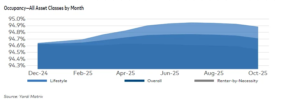 Area chart showing monthly occupancy rates by asset class from Dec 2024 to Oct 2025, with overall occupancy peaking mid-year and declining slightly into fall.