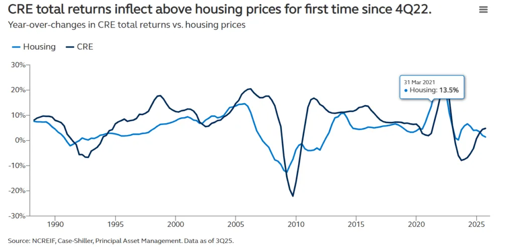 Line graph comparing year-over-year changes in commercial real estate (CRE) and housing total returns from 1990 to 2025. CRE overtakes housing in 2025 for the first time since Q4 2022, following a period of volatility in both markets.