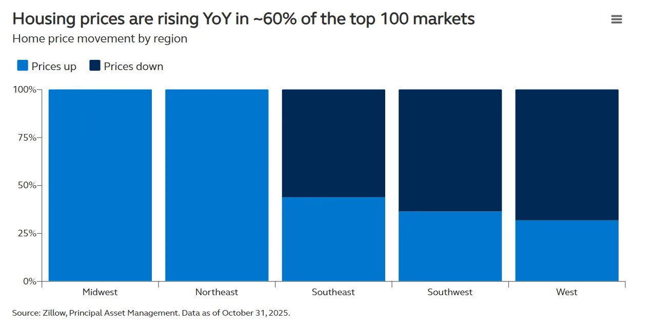 Bar chart showing percentage of metro areas with year-over-year home price increases by U.S. region. Midwest and Northeast show nearly 100% price growth, while Southeast, Southwest, and West show weaker performance, with fewer than half of markets appreciating.