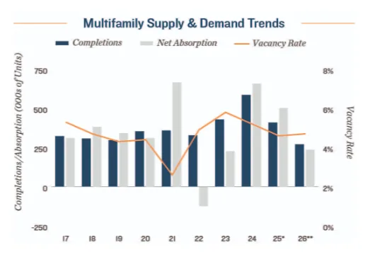 Bar and line chart showing U.S. multifamily completions, net absorption, and vacancy rates from 2017 to 2026. Vacancy rises as completions outpace absorption.