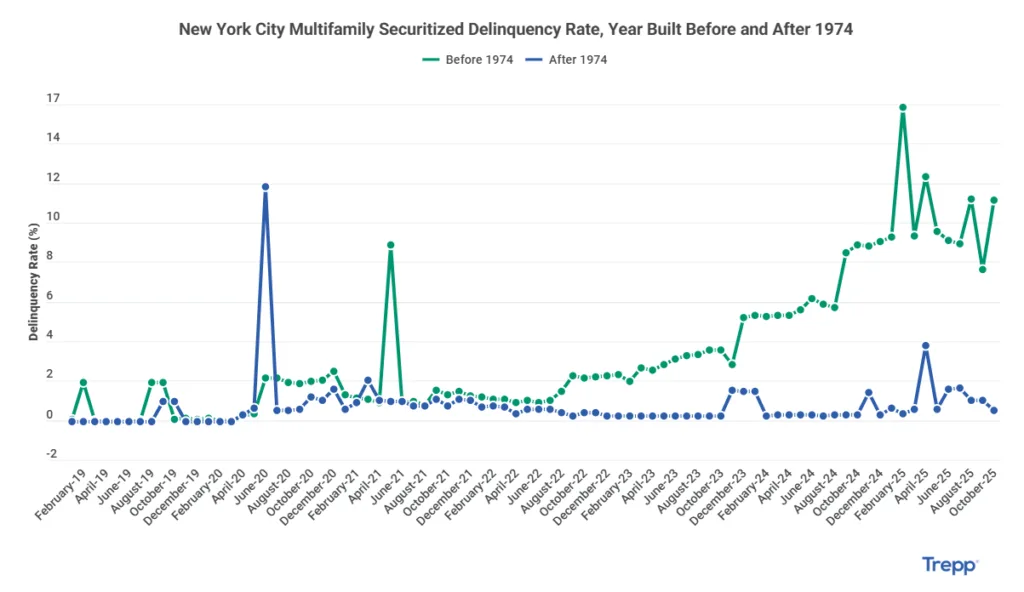 Line chart showing New York City multifamily securitized delinquency rates from 2019 to 2025, broken down by buildings built before and after 1974.