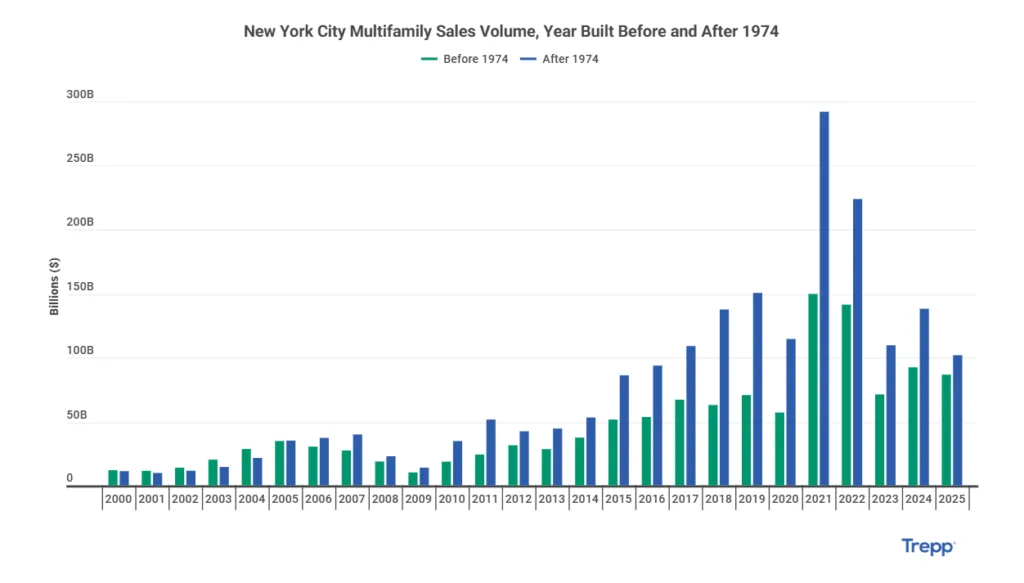 Bar chart showing New York City multifamily sales volume by year for properties built before and after 1974, spanning 2000 to 2025.