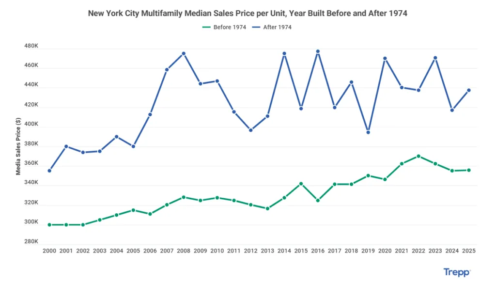Line chart comparing New York City multifamily median sales price per unit for buildings built before and after 1974 from 2000 to 2025.
