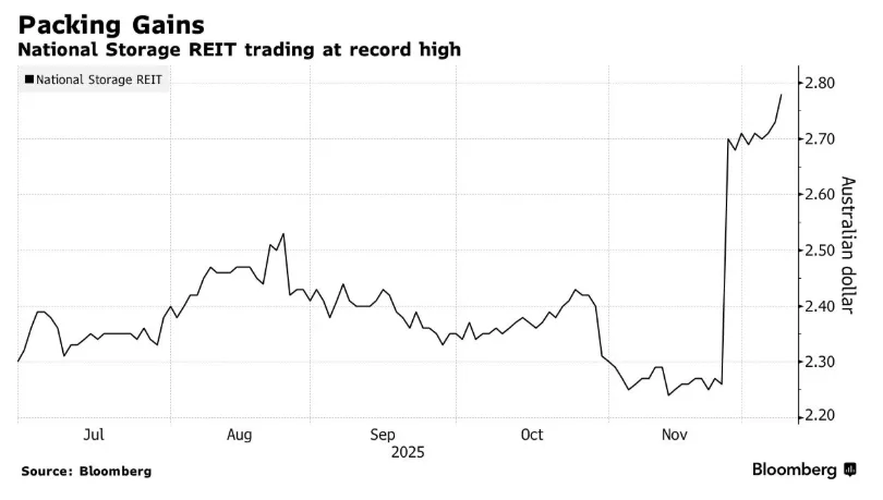 Line chart showing National Storage REIT's share price rising sharply in November 2025 to a record high above A$2.80.