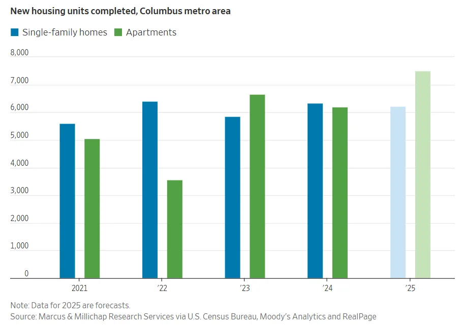 Bar chart showing new housing units completed in the Columbus metro area from 2021 to 2025, highlighting steady single-family home construction and rising apartment completions, with 2025 data as a forecast.