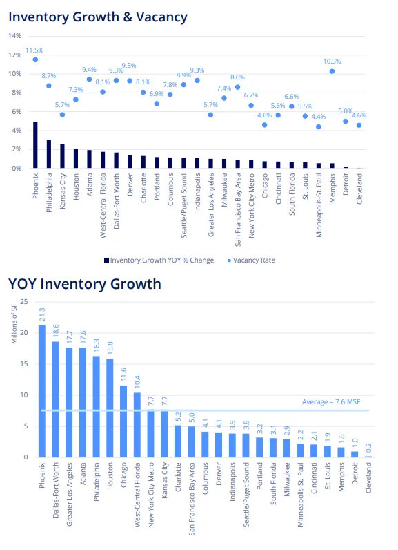Bar and dot chart showing YOY inventory growth and vacancy rates in top 25 U.S. industrial markets, with Phoenix leading in growth.