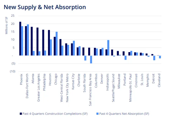 Bar chart comparing construction completions and net absorption across top U.S. industrial markets, highlighting oversupply in some areas.