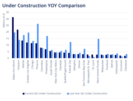 Bar chart showing year-over-year changes in space under construction, with Dallas-Fort Worth showing a pipeline increase.