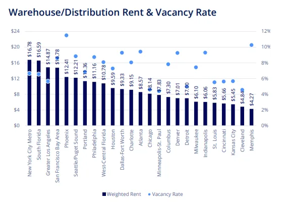 Bar and dot chart displaying warehouse rents and vacancy rates, showing high rents in New York, South Florida, and Los Angeles.