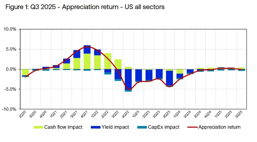 Line and bar chart showing US appreciation return by quarter from 2020 to Q3 2025, with impacts from cash flow, yield, and CapEx.