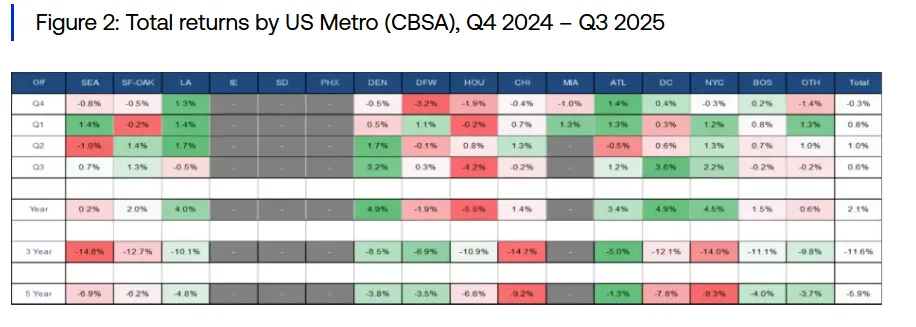Heatmap table showing total returns by major US metro areas from Q4 2024 to Q3 2025, including quarterly, annual, 3-year, and 5-year performance.