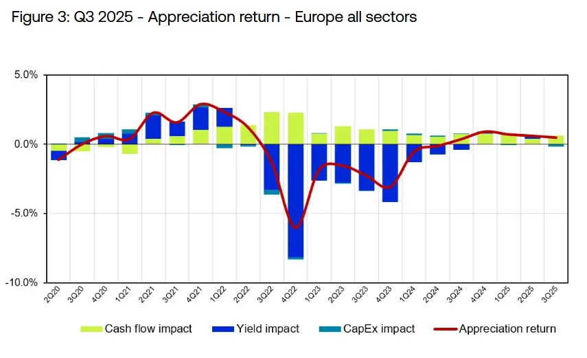 Line and bar chart showing European office appreciation returns by quarter from 2020 to Q3 2025, with breakdowns of cash flow, yield, and CapEx impacts.