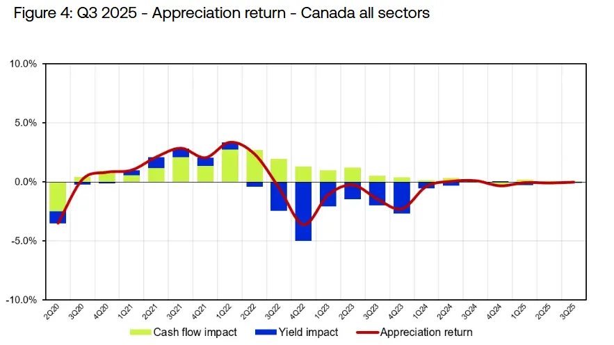 Line and bar chart showing Canadian appreciation returns across all sectors by quarter from 2020 to Q3 2025, highlighting cash flow and yield trends.