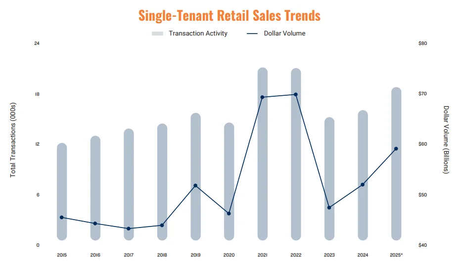 Bar and line graph showing 2015–2025 single-tenant retail sales trends by transaction volume and dollar volume. 2025 data shows a rebound nearing 2021 levels.