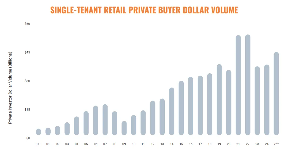 Bar chart illustrating private investor dollar volume in single-tenant retail from 2000 to 2025, showing a post-2023 recovery trend.