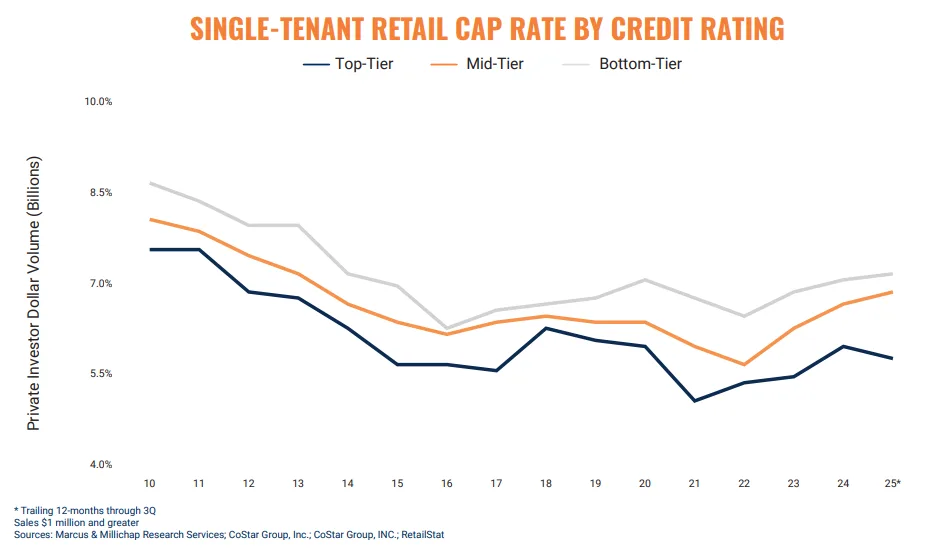 Line graph comparing cap rates from 2010 to 2025 across top-tier, mid-tier, and bottom-tier tenants in single-tenant retail.